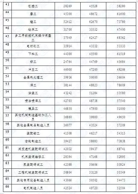 東營公布264個(gè)工種工資指導(dǎo)價(jià)位，項(xiàng)目策劃與公關(guān)服務(wù)工資最高