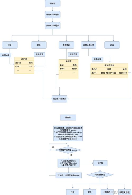 電子詞典項(xiàng)目策劃 網(wǎng)絡(luò)編程中的客戶端與服務(wù)器設(shè)計(jì)