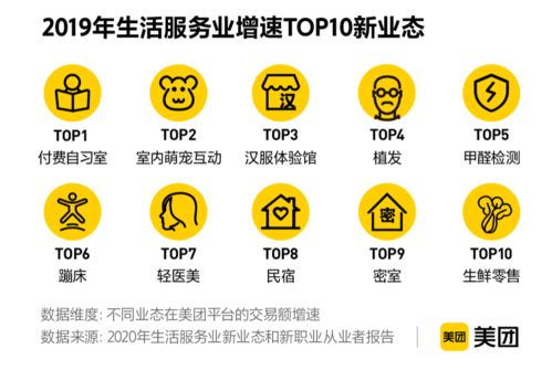 美團(tuán)新業(yè)態(tài)新職業(yè)報(bào)告揭示數(shù)字經(jīng)濟(jì)新動能 2019年交易額近5000億，項(xiàng)目策劃與公關(guān)服務(wù)迎發(fā)展新機(jī)